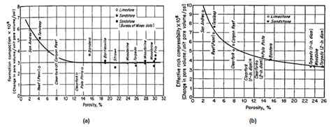 rock compressibility test|what is permeable rock.